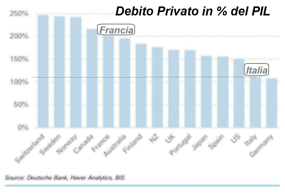 debito privato pil francia italia