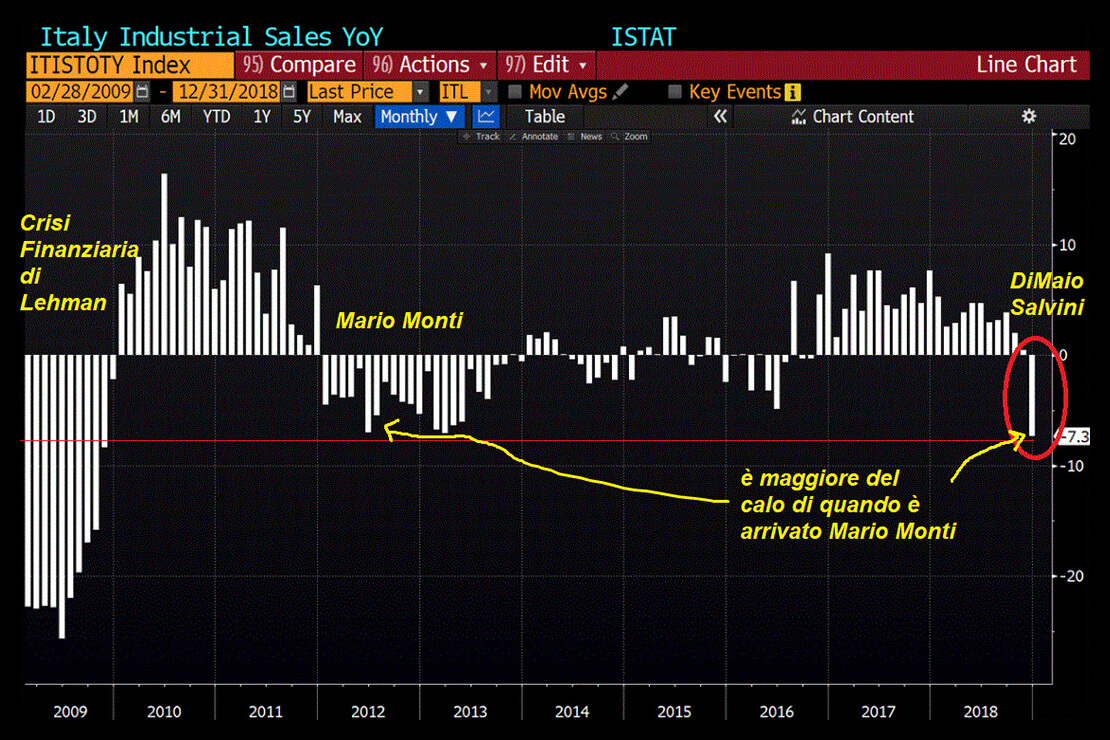 italy industrial sales yoy