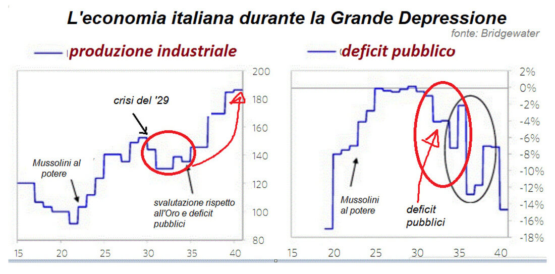 l'economia italiana durante la grande depressione